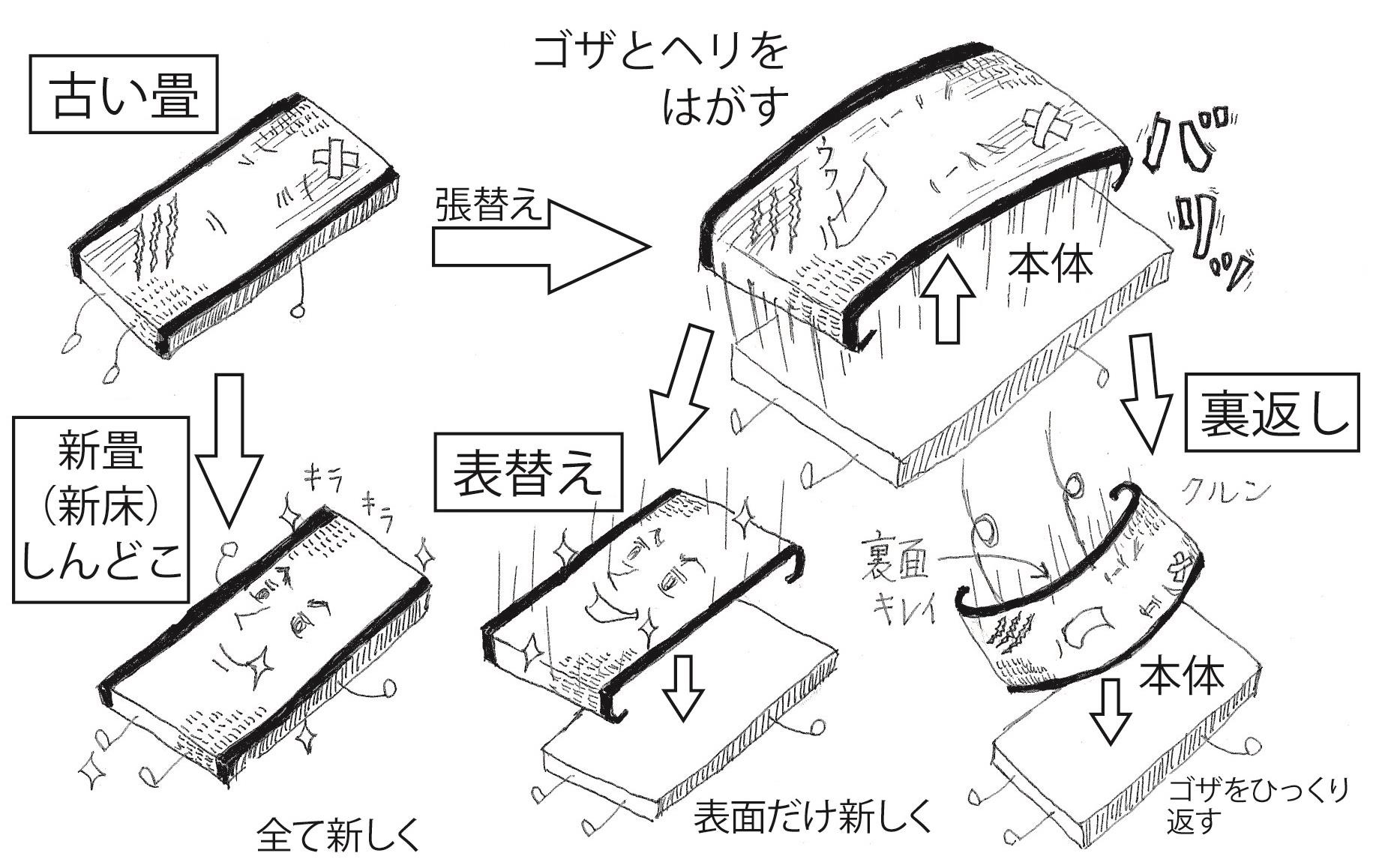 畳の表替えって何 表返し 張り替え 畳替え 価格の差は何なのか 東京都北区の畳店 畳の凹み ヘリなし畳は八巻畳店